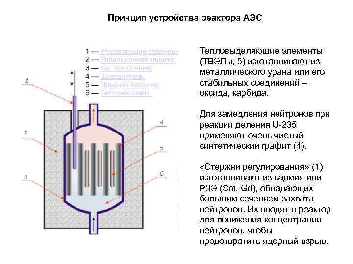 Какой уран в ядерных реакторах. Замедляющие стержни реактора. Схема конструкции реактора гидролиза. Замедлители на АЭС. Контрольные стержни в реакторе.