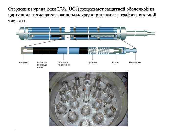 Стержни из урана (или UO 2, UC 2) покрывают защитной оболочкой из циркония и