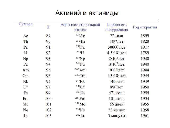 Период полураспада радиоактивного актиния равен 22 года через 22 года в образце актиния останется