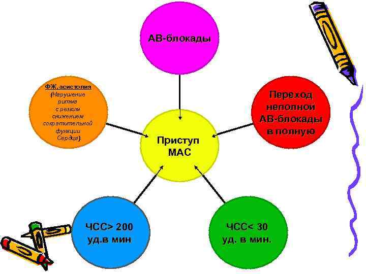 АВ-блокады ФЖ, асистолия (Нарушение ритма с резким снижением сократительной функции Сердца) ЧСС> 200 уд.