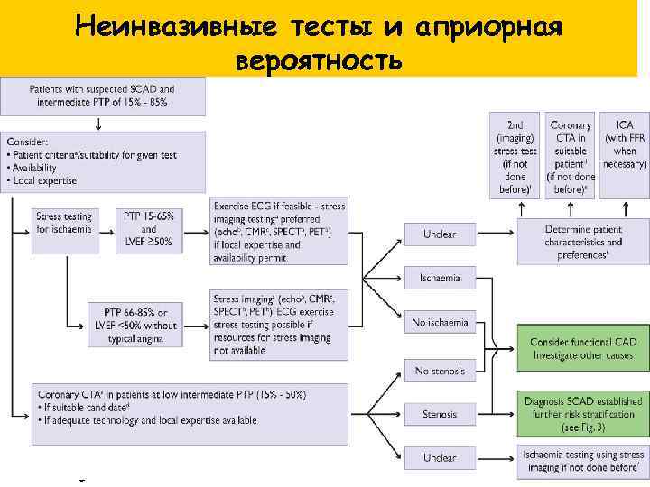 Неинвазивные тесты и априорная вероятность 