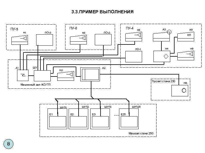 3. 3. ПРИМЕР ВЫПОЛНЕНИЯ ПУ-6 ПУ-5 Н 1 ПО-2 ПУ-4 ПО-2 Н 3 А