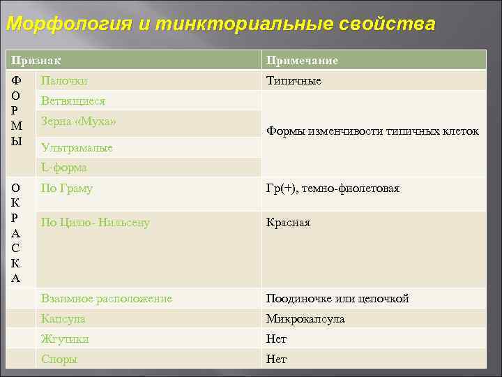 Морфология и тинкториальные свойства Признак Примечание Ф О Р М Ы Типичные Палочки Ветвящиеся