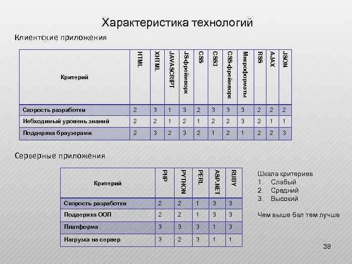 Характеристика технологий Клиентские приложения XHTML JAVASCRIPT JS-фреймворк CSS 3 CSS-фреймворк Микроформаты RSS AJAX JSON