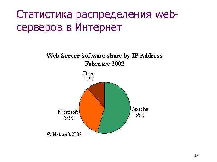 Статистика распределения webсерверов в Интернет 17 