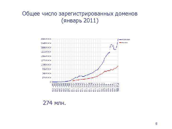 Общее число зарегистрированных доменов (январь 2011) 274 млн. 8 