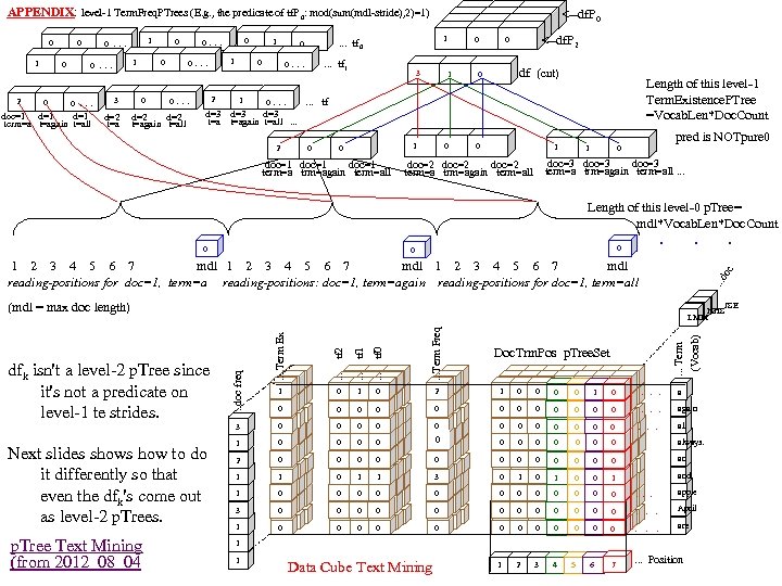 APPENDIX: level-1 Term. Freq. PTrees (E. g. , the predicate of tf. P 0:
