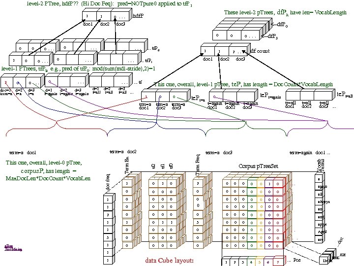 level-2 PTree, hdf. P? ? (Hi Doc Feq): pred=NOTpure 0 applied to tf. P