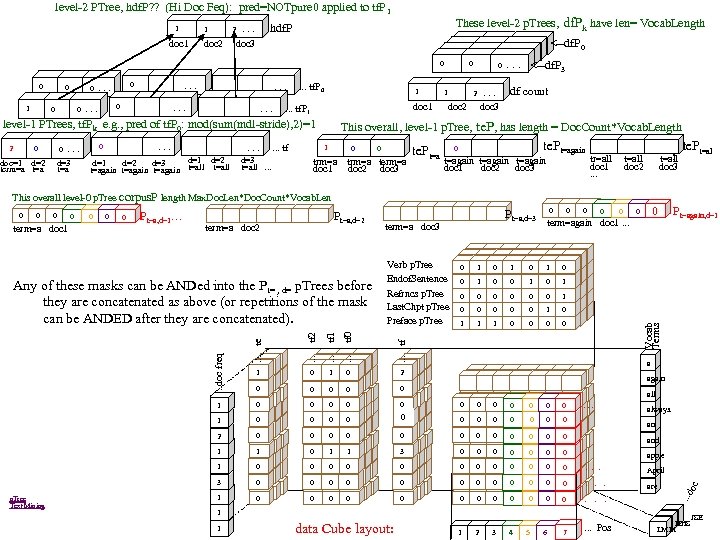 level-2 PTree, hdf. P? ? (Hi Doc Feq): pred=NOTpure 0 applied to tf. P