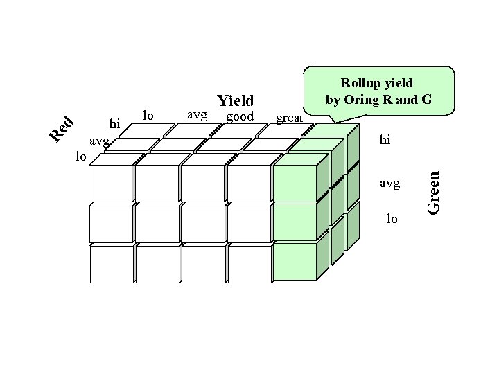 avg good great hi avg lo Green d Re lo hi avg lo Yield