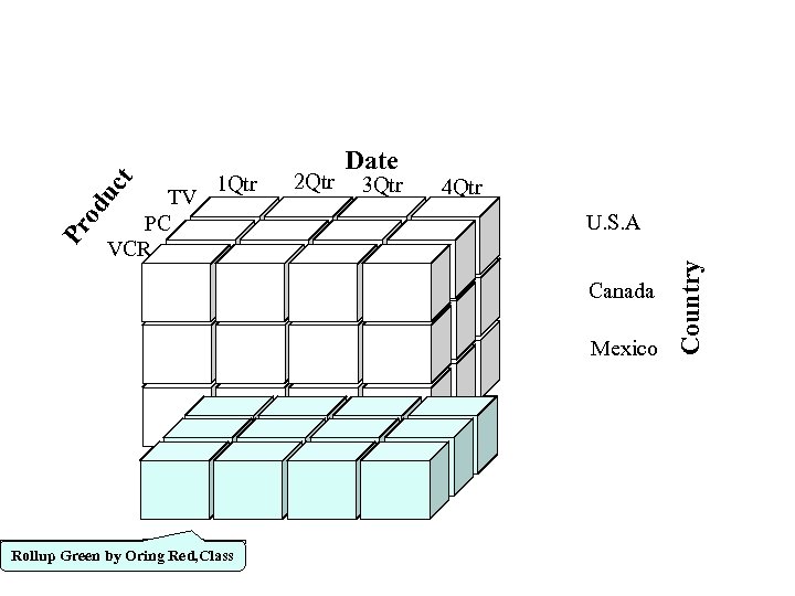 2 Qtr 3 Qtr 4 Qtr U. S. A Canada Mexico Rollup Green by