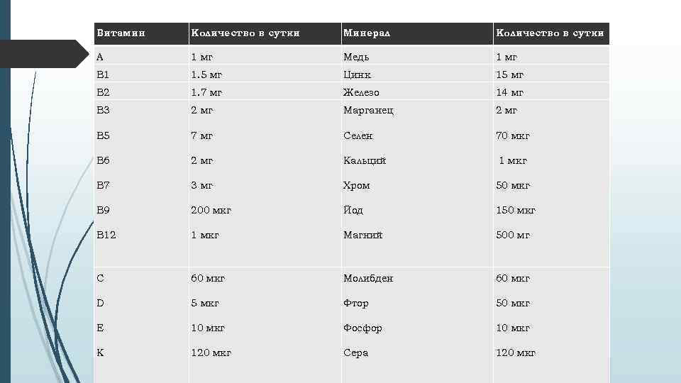 Витамин Количество в сутки Минерал Количество в сутки А 1 мг Медь 1 мг