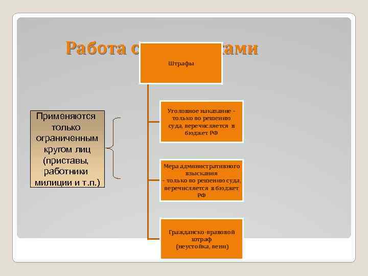 Работа с должниками Штрафы Применяются только ограниченным кругом лиц (приставы, работники милиции и т.