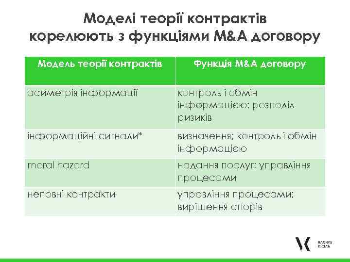 Моделі теорії контрактів корелюють з функціями M&А договору Модель теорії контрактів • асиметрія Функція