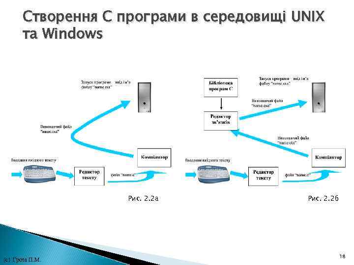 Створення С програми в середовищі UNIX та Windows Рис. 2. 2 а (с) Гроза