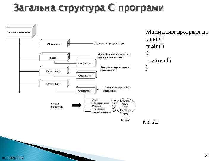 Загальна структура С програми Мінімальна програма на мові С main( ) { return 0;