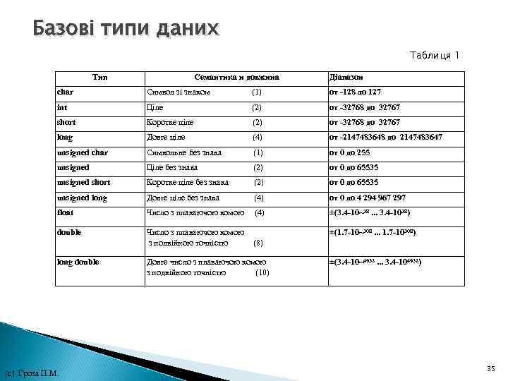 Базові типи даних Таблиця 1 Тип Семантика и довжина Діапазон char Символ зі знаком