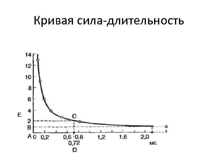 Кривая сила-длительность 