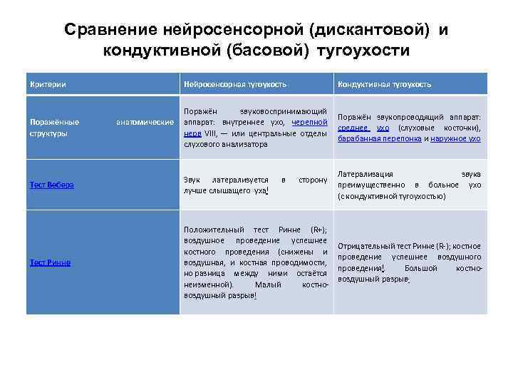 Сравнение нейросенсорной (дискантовой) и кондуктивной (басовой) тугоухости Критерии Поражённые структуры Нейросенсорная тугоухость Кондуктивная тугоухость