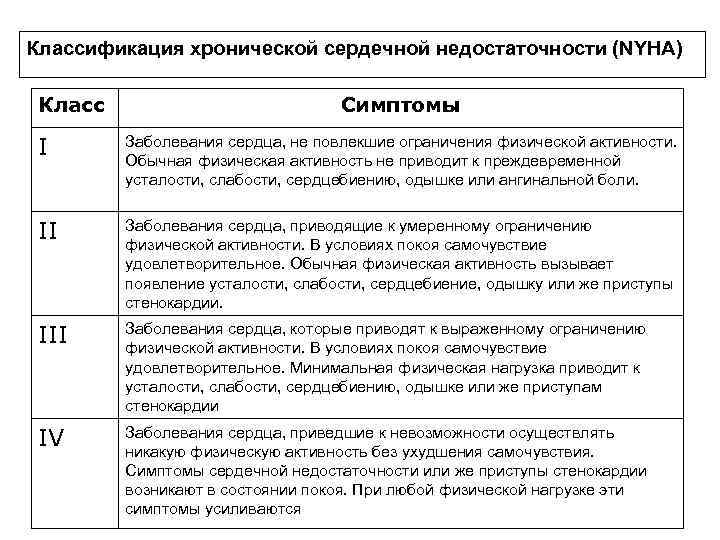 Функциональный класс сердечной. Классификация хронической сердечной недостаточности NYHA. Классификация NYHA сердечной недостаточности. Классификация сердечной недостаточности по NYHA. Классификация ХСН по NYHA.