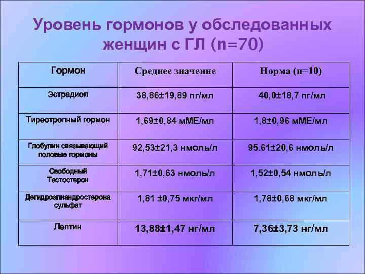 Уровень гормонов у обследованных женщин с ГЛ (n=70) Гормон Среднее значение Норма (n=10) Эстрадиол
