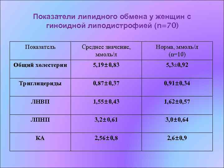 Показатели липидного обмена у женщин с гиноидной липодистрофией (n=70) Показатель Среднее значение, ммоль/л Норма,
