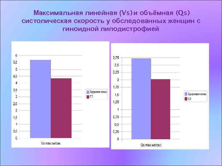 Максимальная линейная (Vs) и объёмная (Qs) систолическая скорость у обследованных женщин с гиноидной липодистрофией