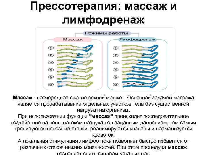 Прессотерапия: массаж и лимфодренаж Массаж - поочередное сжатие секций манжет. Основной задачей массажа является