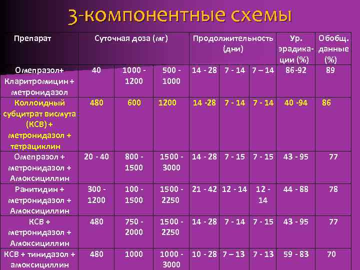 3 -компонентные схемы Препарат Суточная доза (мг) Омепразол+ 40 Кларитромицин + метронидазол Коллоидный 480