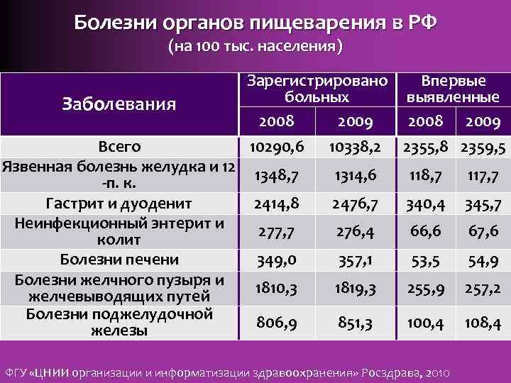 Болезни органов пищеварения в РФ (на 100 тыс. населения) Заболевания Всего Язвенная болезнь желудка