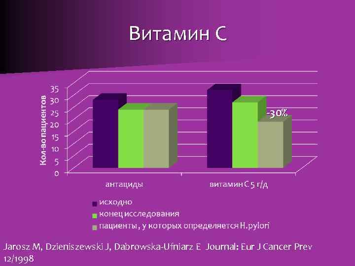 Витамин С -30% Jarosz M, Dzieniszewski J, Dabrowska-Ufniarz E Journal: Eur J Cancer Prev