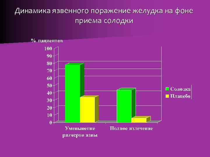 Динамика язвенного поражение желудка на фоне приема солодки 