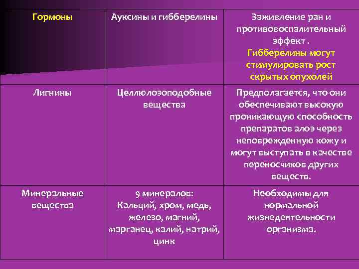 Гормоны Ауксины и гибберелины Заживление ран и противовоспалительный эффект. Гибберелины могут стимулировать рост скрытых