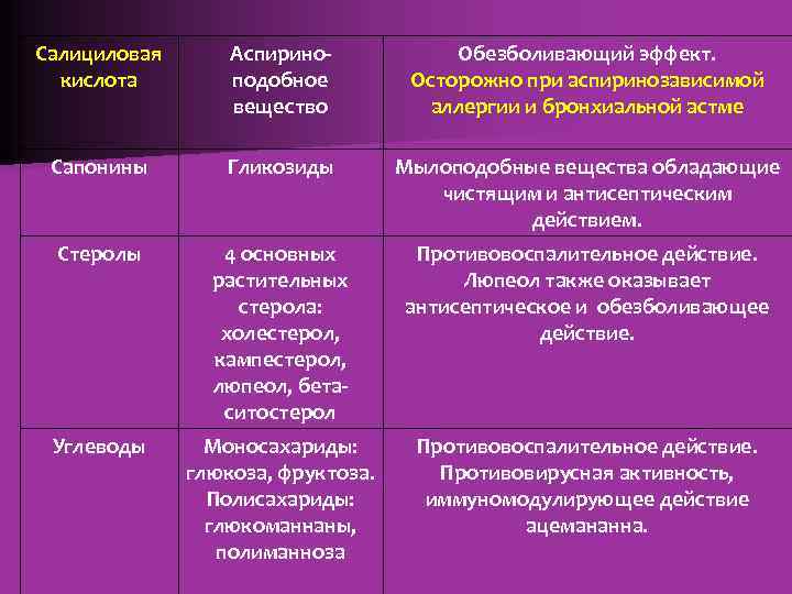 Салициловая кислота Аспириноподобное вещество Обезболивающий эффект. Осторожно при аспиринозависимой аллергии и бронхиальной астме Сапонины