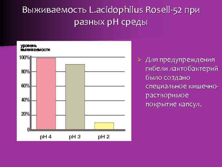 Выживаемость L. acidophilus Rosell-52 при разных р. Н среды уровень выживаемости Ø Для предупреждения