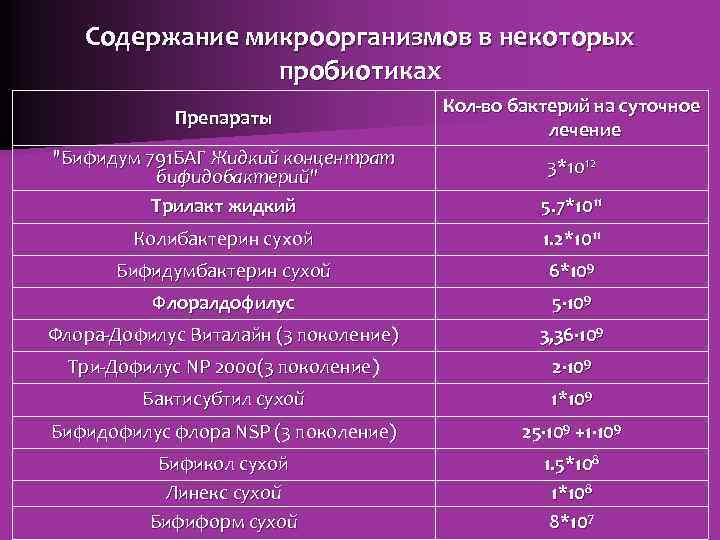 Содержание микроорганизмов в некоторых пробиотиках Препараты Кол-во бактерий на суточное лечение "Бифидум 791 БАГ