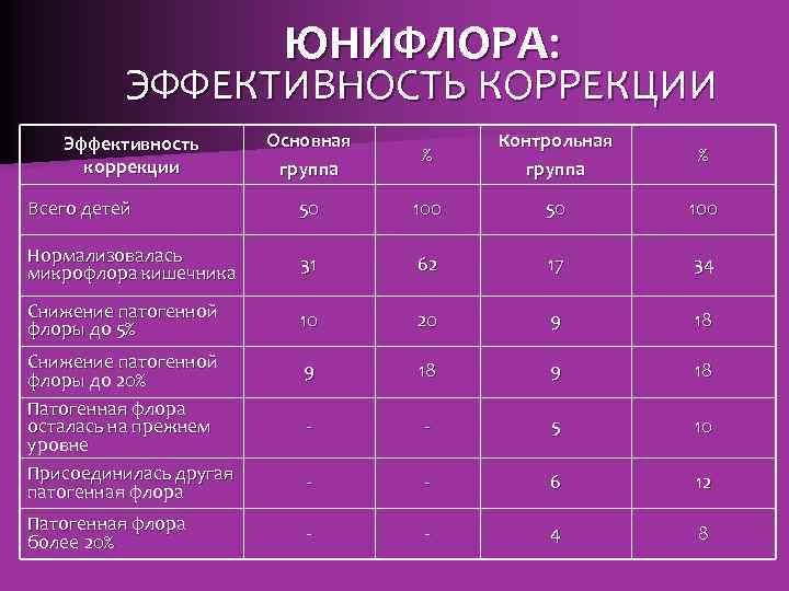 ЮНИФЛОРА: ЭФФЕКТИВНОСТЬ КОРРЕКЦИИ Основная группа % Контрольная группа % Всего детей 50 100 Нормализовалась