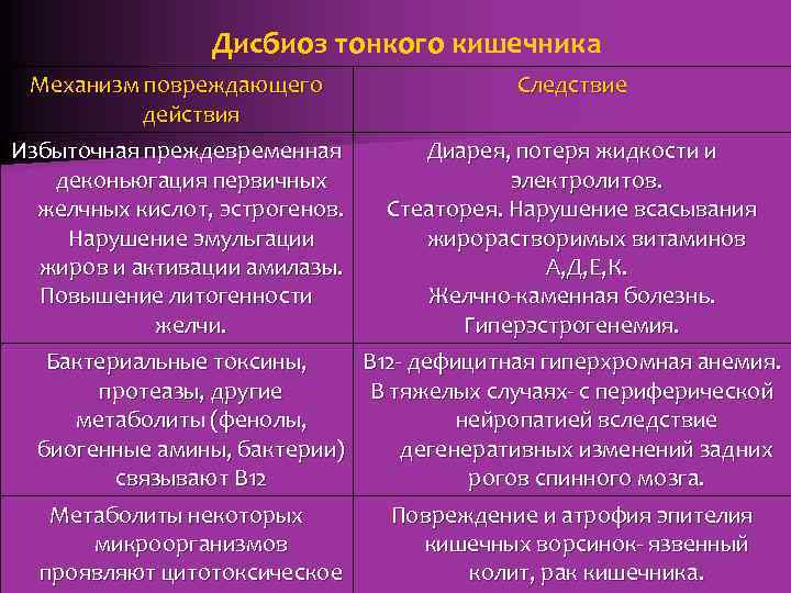Дисбиоз тонкого кишечника Механизм повреждающего Следствие действия Избыточная преждевременная Диарея, потеря жидкости и деконьюгация