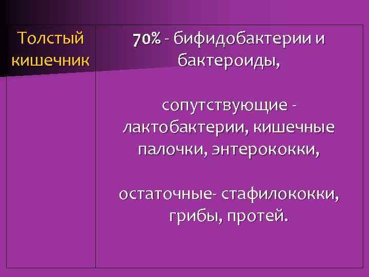 Толстый кишечник 70% - бифидобактерии и бактероиды, сопутствующие - лактобактерии, кишечные палочки, энтерококки, остаточные-