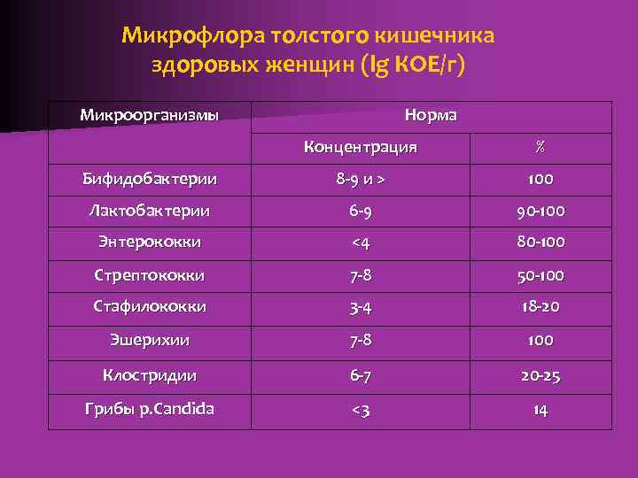 Микрофлора толстого кишечника здоровых женщин (lg КОЕ/г) Микроорганизмы Норма Концентрация % Бифидобактерии 8 -9