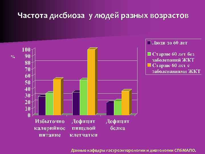 Частота дисбиоза у людей разных возрастов Данные кафедры гастроэнтерологии и диетологии СПб. МАПО. 