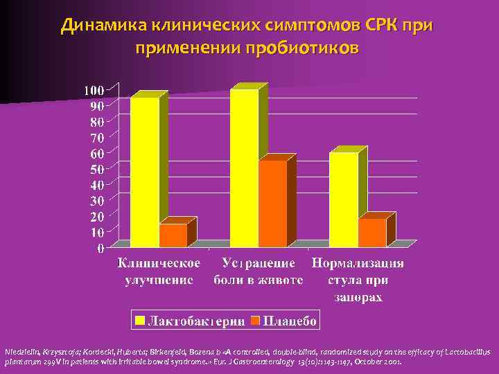 Динамика клинических симптомов СРК применении пробиотиков Niedzielin, Krzysztofa; Kordecki, Huberta; Birkenfeld, Bozena b «A