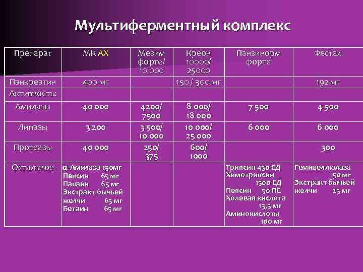 Мультиферментный комплекс Препарат МК АХ Панкреатин Активность: Амилазы 400 мг Липазы 3 200 Протеазы