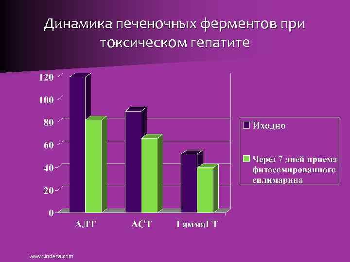 Динамика печеночных ферментов при токсическом гепатите www. indena. com 