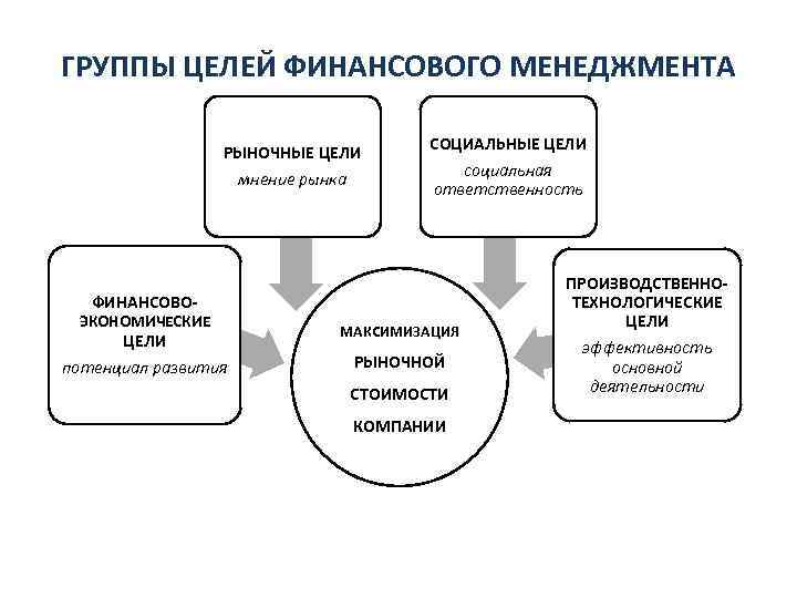 Менеджмент в рыночной экономике план