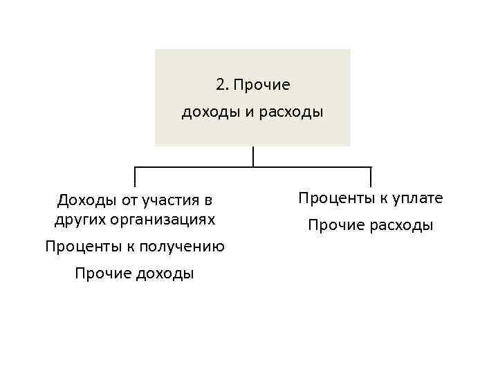 Прочие доходы. Прочие доходы и расходы. Доходы от участия. Доходы от участия в других организациях. Доходы от участия в других предприятиях.