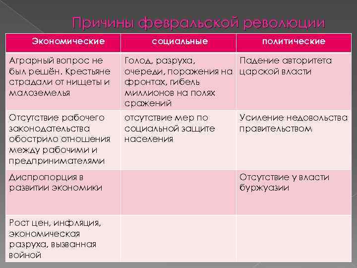 Причины социальной революции. Февральская революция в России 1917 причины. Политические причины Февральской революции 1917. Политические причины Февральской революции 1917 г. Экономические причины Февральской революции 1917.