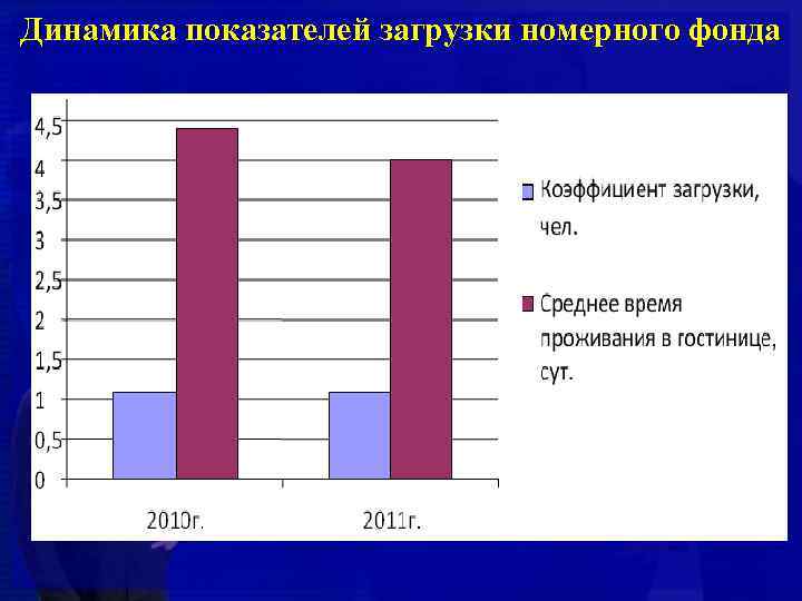 Динамика показателей загрузки номерного фонда 