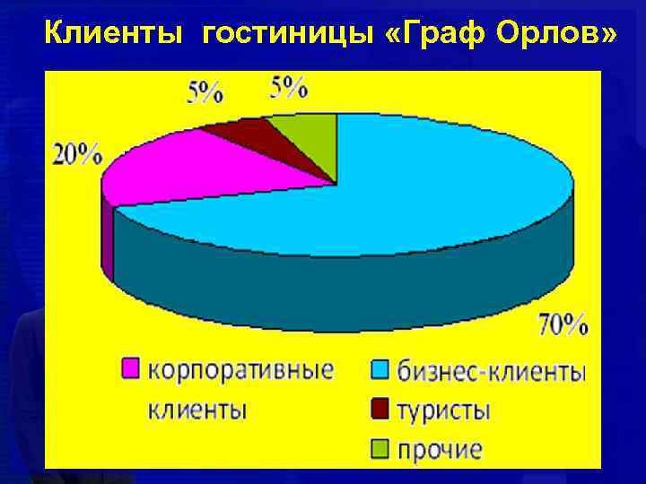 Клиенты гостиницы «Граф Орлов» 