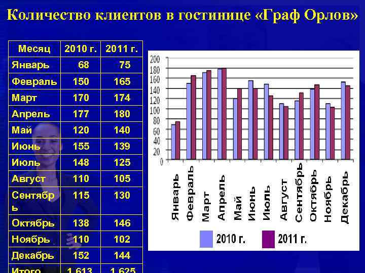 Количество клиентов в гостинице «Граф Орлов» Месяц Январь 2010 г. 2011 г. 68 75